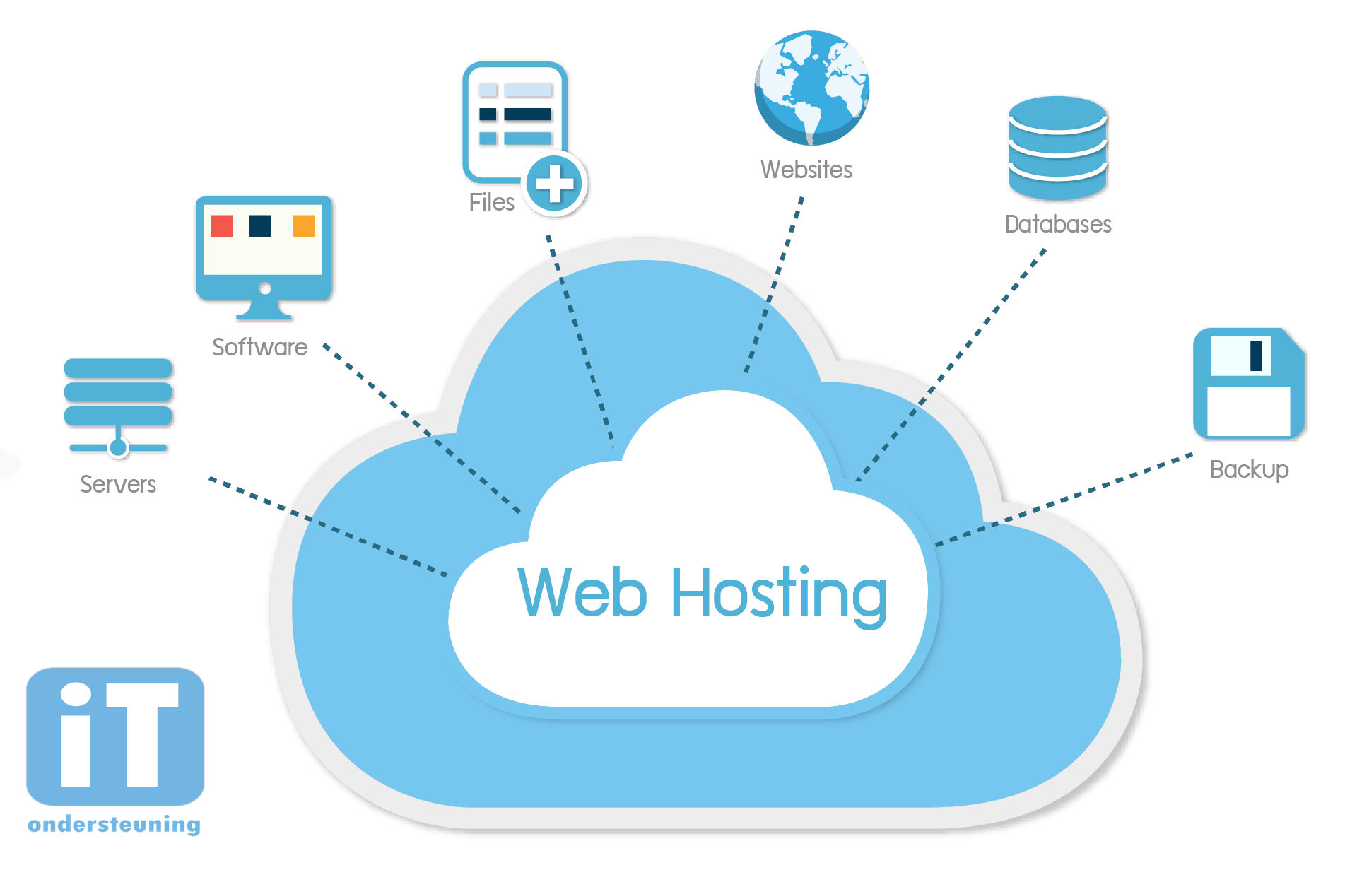 hosting van website moet veilig